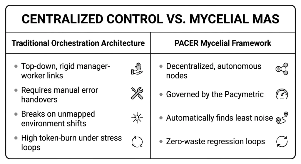 Slime mold control diagram